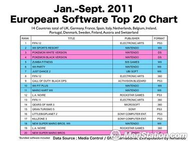 Playstation 3 es la consola más vendida en Europa en 2011