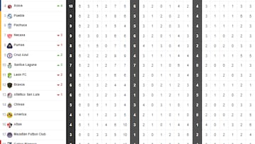 Tabla general de la Liga MX al momento: Apertura 2022, Jornada 6