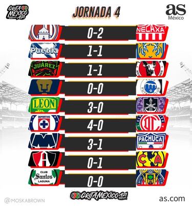 Liga MX: Partidos y resultados del Apertura 2021, Jornada 4