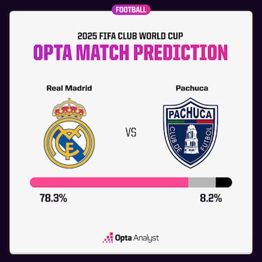 Las predicciones sepultan a Pachuca ante el Real Madrid