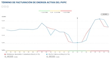 Precio de la luz por horas, 29 de marzo | ¿Cuándo es más barato y cuándo es más caro el kWh?