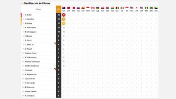 Así queda la clasificación del Mundial tras el GP de Australia