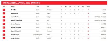 Toni Bou da el primer paso para defender el título de campeón