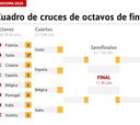 Cuartos de final: cuadro, equipos clasificados horarios, partidos y cuándo se juegan