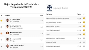 Cody Gakpo, mejor jugador de la Eredivisie.