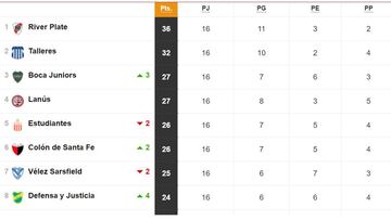 Torneo Liga Profesional 2021: así queda la tabla de posiciones tras la fecha 16