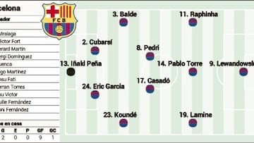 Posible once del Barcelona para el partido de LaLiga EA Sports contra el Getafe.