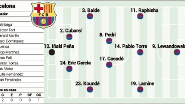 Alineación posible del Barcelona contra el Getafe hoy en LaLiga EA Sports