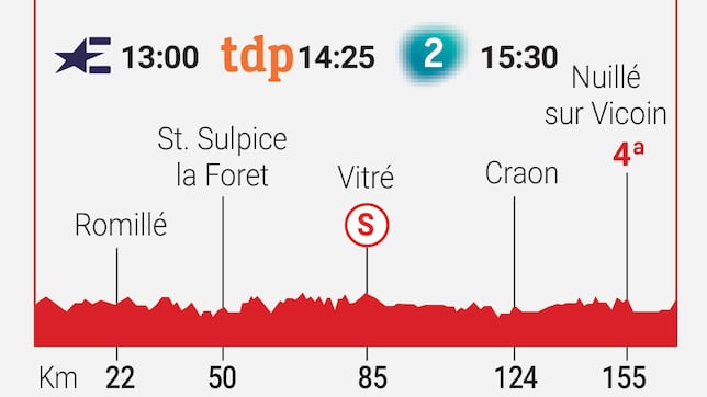 Tour de Francia 2025 hoy, etapa 8: horario, perfil y recorrido