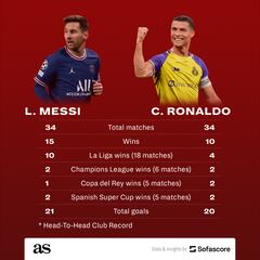 Cristiano Ronaldo vs Lionel Messi: historical head-to-head record