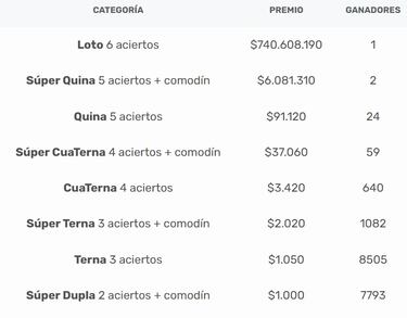 Resultados Loto Chile hoy: números que cayeron y premios del sorteo 4957 | ganadores 18 de mayo