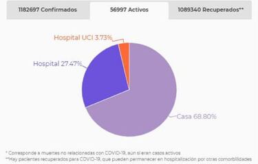 Mapa de casos y muertes por coronavirus por departamentos en Colombia: hoy, 14 de noviembre