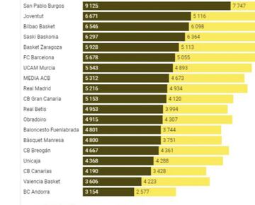 Media de asistencias de la temporada 2021-22. Unicaja, cuarto por la cola.