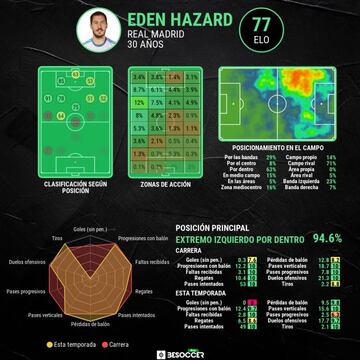 Las estadísticas generales de Eden Hazard.