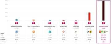 Elecciones 2022 en México: Resultados finales del PREP en Oaxaca