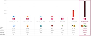 Elecciones 2022 en México: Resultados finales del PREP en Oaxaca
