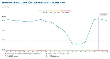 Precio de la luz por horas, 29 de abril | ¿Cuándo es más barato y cuándo es más caro el kWh?