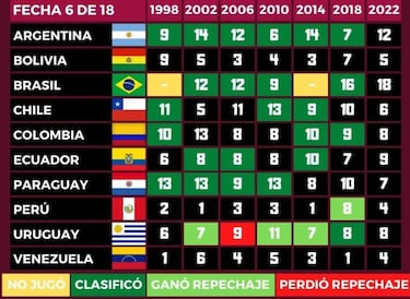 La tabla que muestra la cruda realidad de Chile rumbo a Qatar