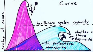 El meme de 'aplanar la curva del coronavirus' con ejemplos de olas y surf que se ha hecho viral.