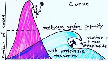 El meme de &#039;aplanar la curva del coronavirus&#039; con ejemplos de olas y surf que se ha hecho viral.