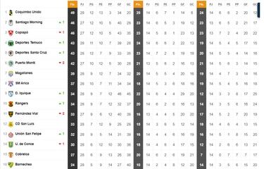 Tabla de posiciones de la Primera B actualizada hoy: fecha 28 | 2 de noviembre