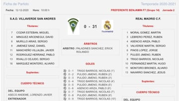 La indignaci¨®n del Villaverde San Andr¨¦s tras perder 0-31 frente a los benjamines del Real Madrid