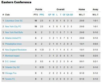 Así quedó la clasificación de la Conferencia Este tras la semana 4 de la MLS