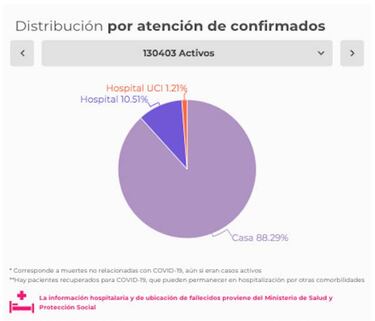 Mapa de casos y muertes por coronavirus por departamentos en Colombia: hoy, 1 de agosto