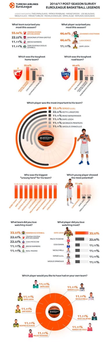 Las leyendas eligen a los mejores: Llull, Doncic, Udoh...