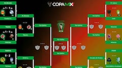 Los cuartos de final de la Copa MX al momento