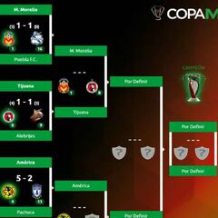 Los cuartos de final de la Copa MX al momento