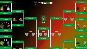 Los cuartos de final de la Copa MX al momento