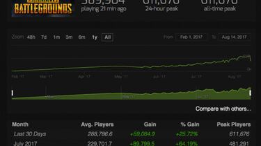 PlayerUnknown’s Battlegrounds pulveriza un nuevo récord en Steam