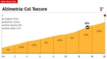 La etapa del día: Cervinia será la última bala, 18,2 km al 5,3%