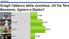 Kun Agüero es el preferido de la afición de la Juventus