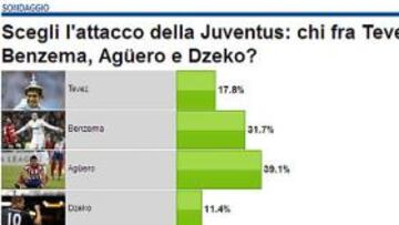 Kun Agüero es el preferido de la afición de la Juventus