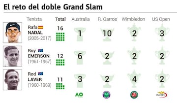 Nadal, ante el reto del doble Grand Slam