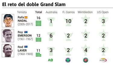 Nadal parte “de cero” hacia el doble Grand Slam