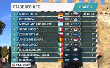 Kittel gana y Gaviria se cae y pierde la última etapa al sprint