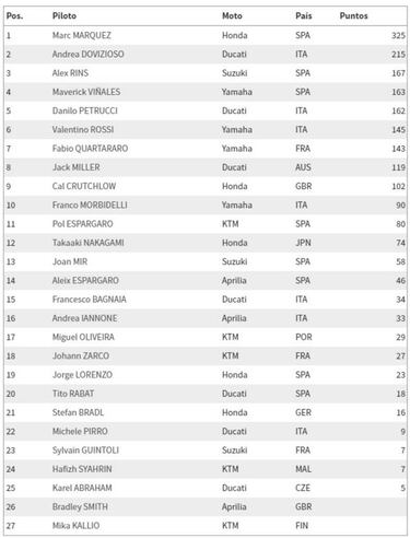 Resultados MotoGP: parrilla de salida del Gran Premio de Japón