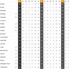 ¡Chelsea y Tottenham se complican! Así está la Premier