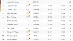 Clasificación de la carrera en Sepang y así va el Mundial