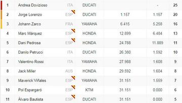 Clasificación de la carrera en Sepang y así va el Mundial