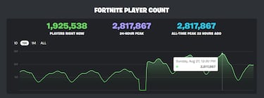 Fortnite breaks its simultaneous player record with Chapter 4 Season 4 release