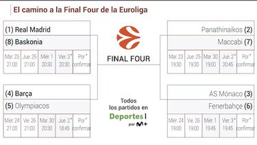 Cuartos de final de Euroliga: resultados de la cuarta jornada del playoff, cuadro y calendario de cruces