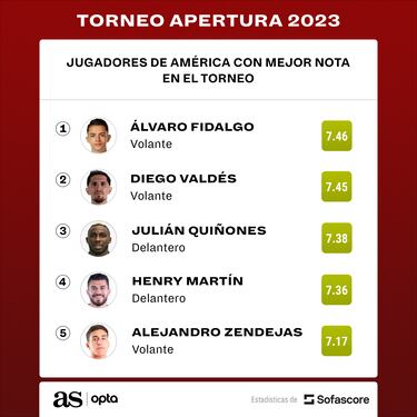 Los héroes del campeonato del América en el Apertura 2023