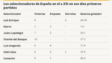 Luis Enrique, a la estela de la España de Del Bosque y Camacho