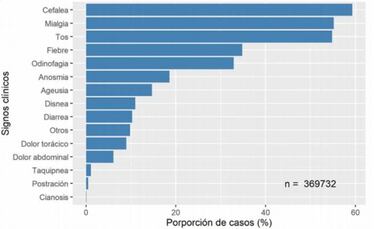 Coronavirus: ¿cuáles son los síntomas más comunes entre los contagiados en Chile?