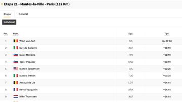 Etapa 21 del Tour de Francia 2025: así queda la clasificación general hoy