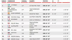 Clasificaci&oacute;n de la 5&ordm; etapa de la Vuelta a Espa&ntilde;a.